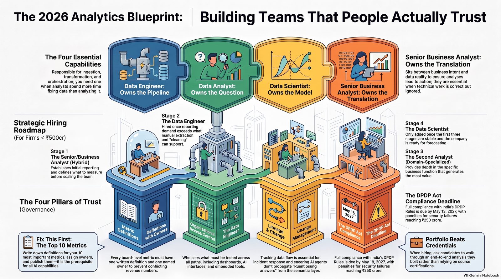 Analytics team building blueprint infographic: four roles, hiring roadmap and four pillars of trust