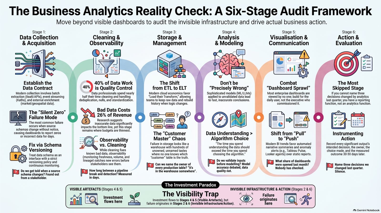 Business analytics six-stage audit framework infographic from data collection to action and evaluation