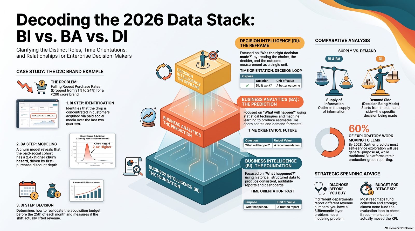 BI vs Business Analytics vs Decision Intelligence comparison infographic with D2C churn case study