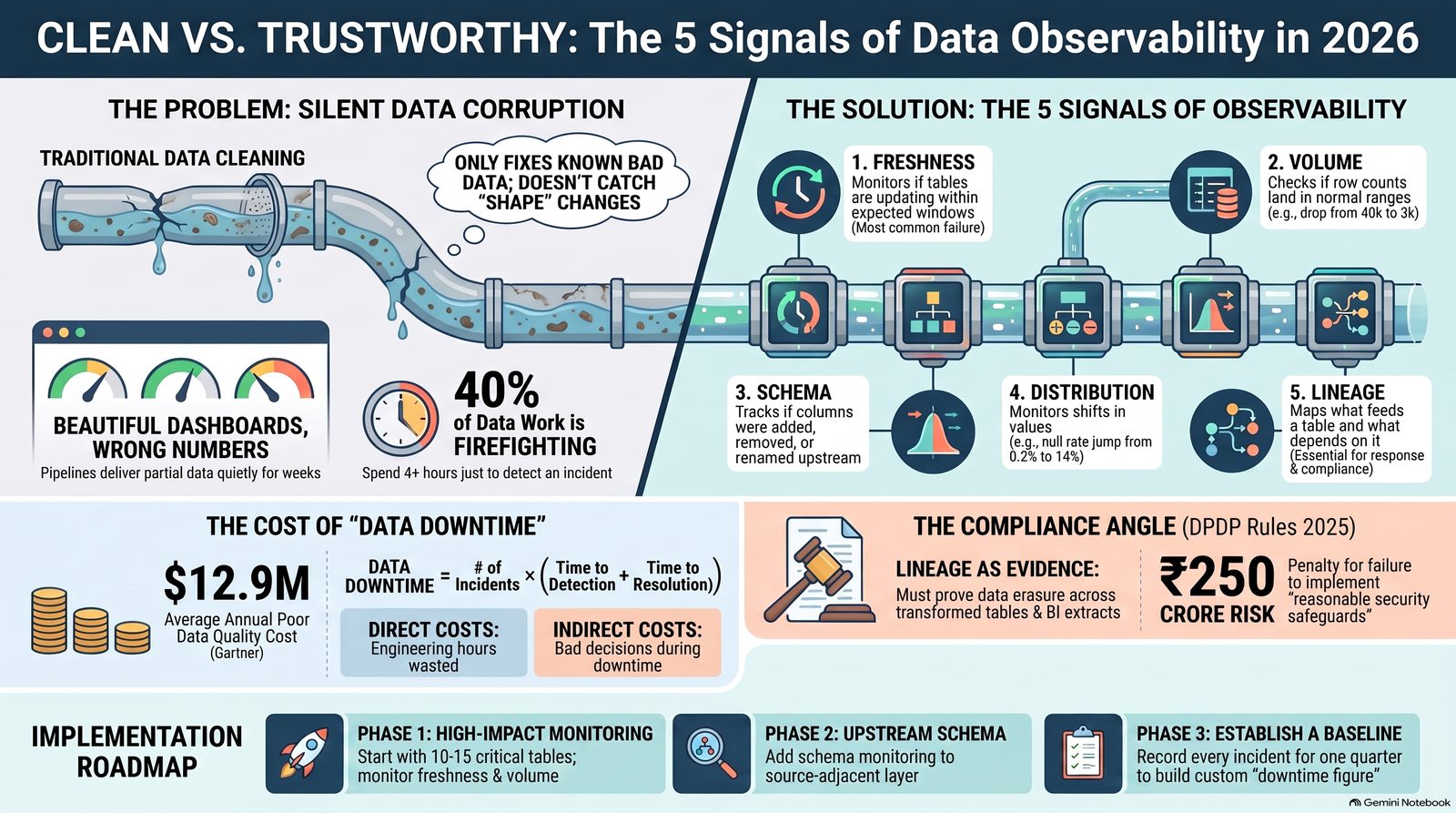 Data observability infographic: the 5 signals — freshness, volume, schema, distribution, lineage — and the cost of data downtime