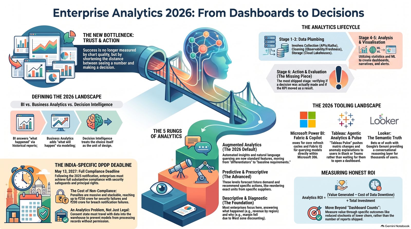 Enterprise Analytics 2026 infographic: from dashboards to decisions, the 5 rungs of analytics, DPDP deadline and honest ROI formula