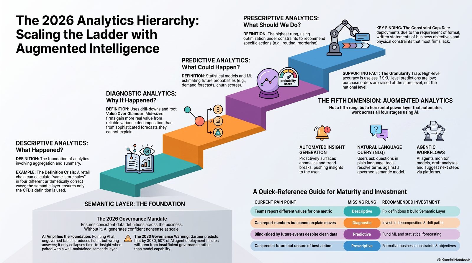 The 2026 analytics hierarchy infographic: descriptive, diagnostic, predictive, prescriptive plus augmented analytics layer