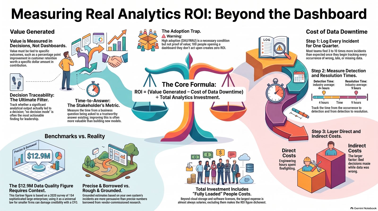 Analytics ROI measurement infographic: value generated minus cost of data downtime over total investment