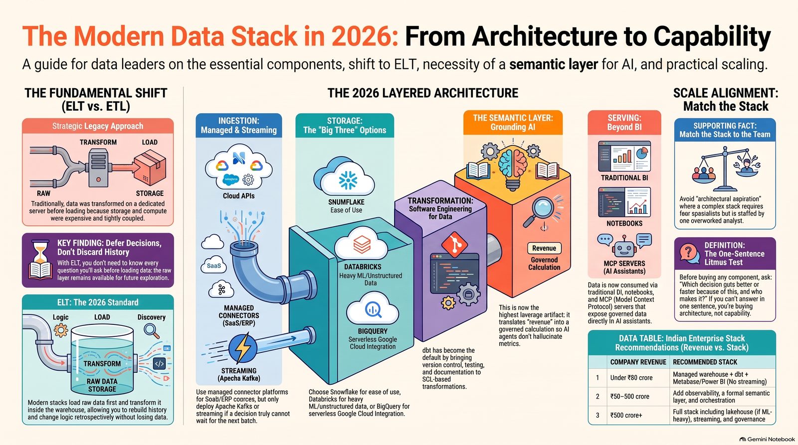 Modern data stack 2026 infographic: ELT vs ETL, ingestion, storage, transformation and the semantic layer
