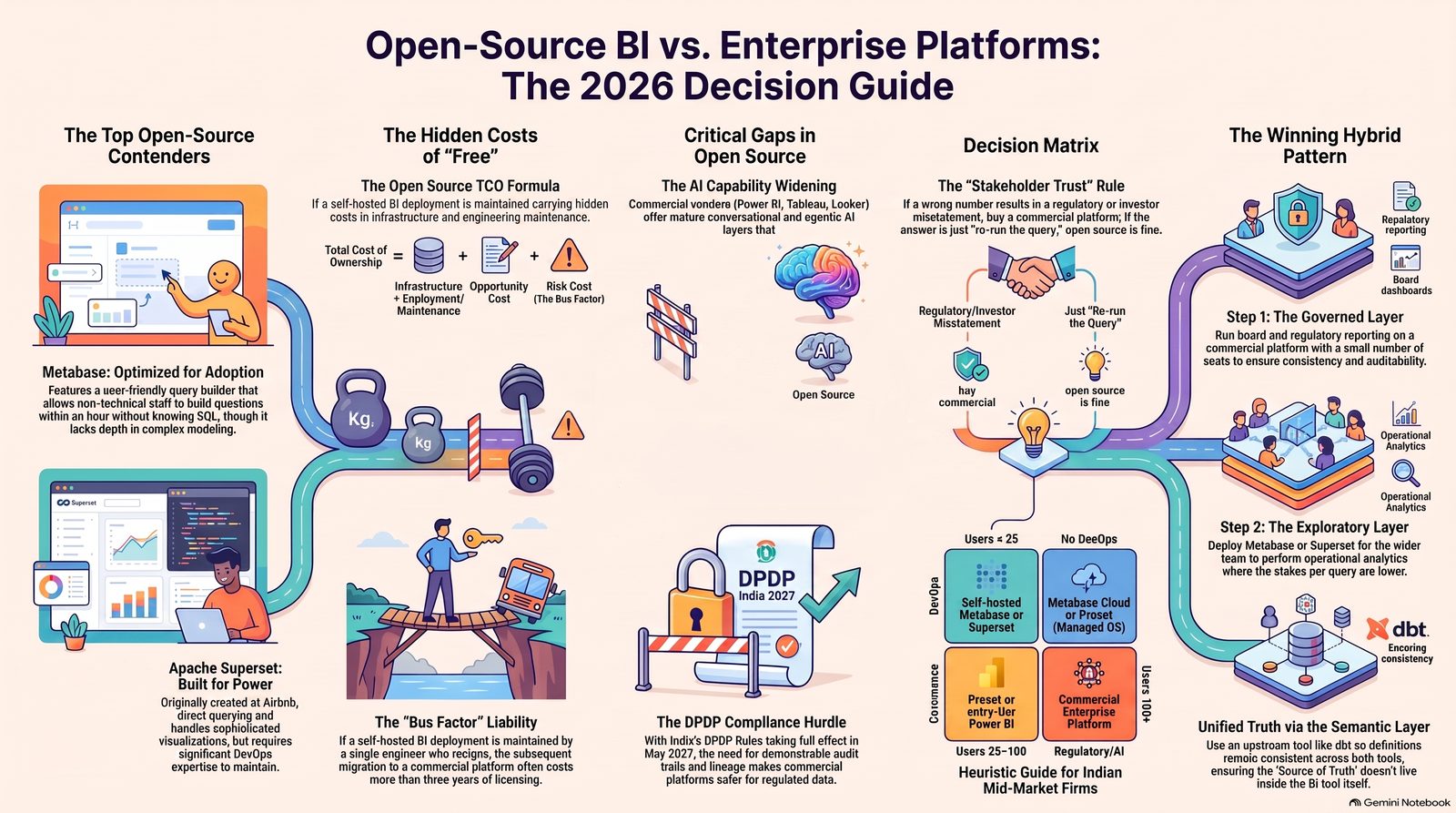 Open-source BI vs enterprise platforms 2026 decision guide infographic featuring Metabase, Superset and TCO